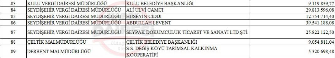 İşte ilçe ilçe Konya’nın vergi yüzsüzleri listesi 18